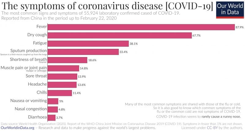 symptoms of Coronavirus